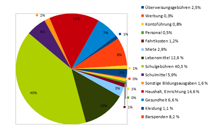 Übersicht Ausgaben 2018 / 2019