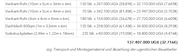 Auflistung Restkosten für den Bau des Kinderheims